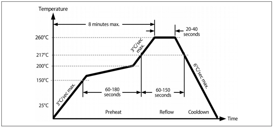 Performance Graph - Microchip Technology DSC557 2-Output MEMS Clock Generator